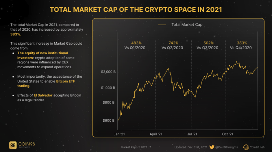Dự phóng thị trường Crypto năm 2022 cùng Coin98