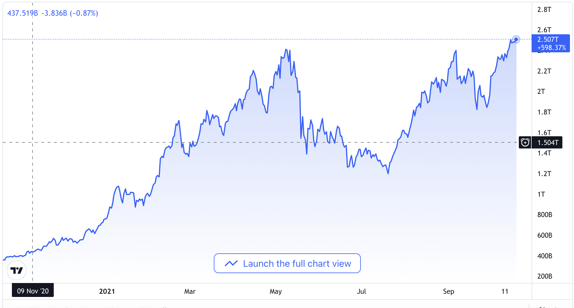 Crypto market cap breaks $2.5T — Is this the season for ETFs?