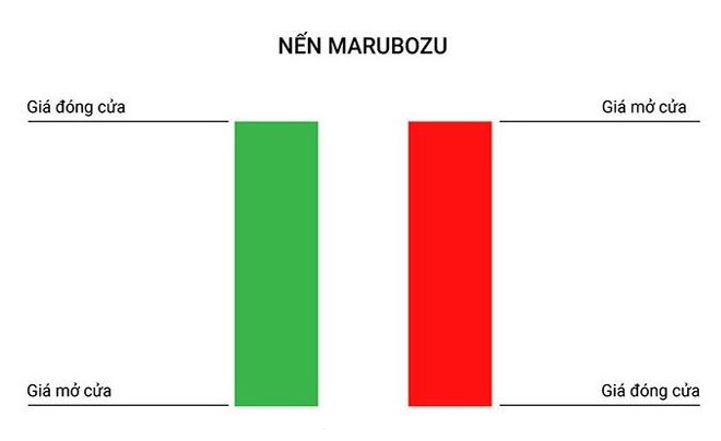 Nến Marubozu là gì